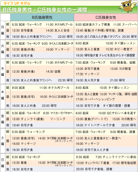 ライフUPモデルB氏独身男性・C氏独身女性の一週間